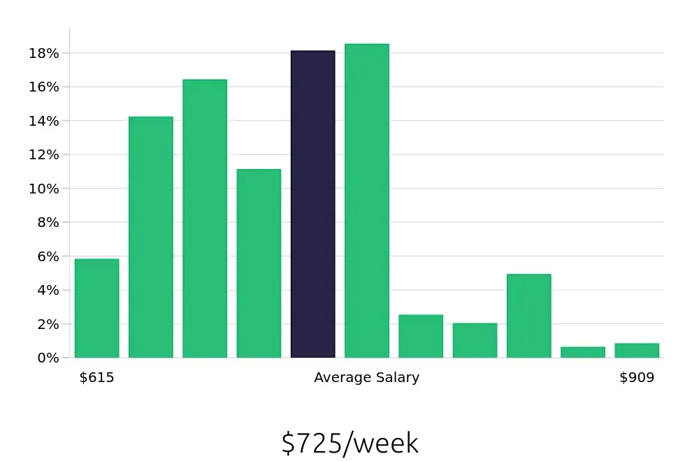 Graph depicting the weekly salary distribution for Security Guard jobs in Salt Lake City, UT, showing an average salary of $725 with varying distribution percentages across salary ranges.