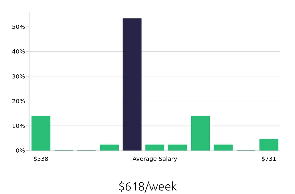 Graph depicting the weekly salary distribution for Security Guard jobs in Sandy Springs, GA, showing an average salary of $618 with varying distribution percentages across salary ranges.
