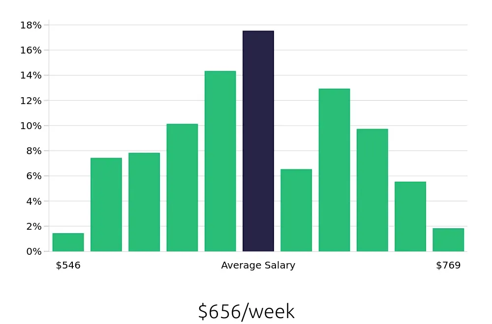 Graph depicting the weekly salary distribution for Security Guard jobs in Sarasota, FL, showing an average salary of $656 with varying distribution percentages across salary ranges.