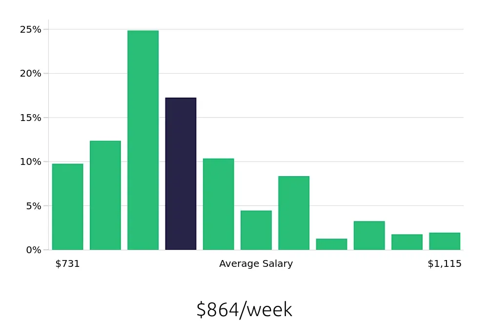 Graph depicting the weekly salary distribution for Security Guard jobs in Seattle, WA, showing an average salary of $864 with varying distribution percentages across salary ranges.