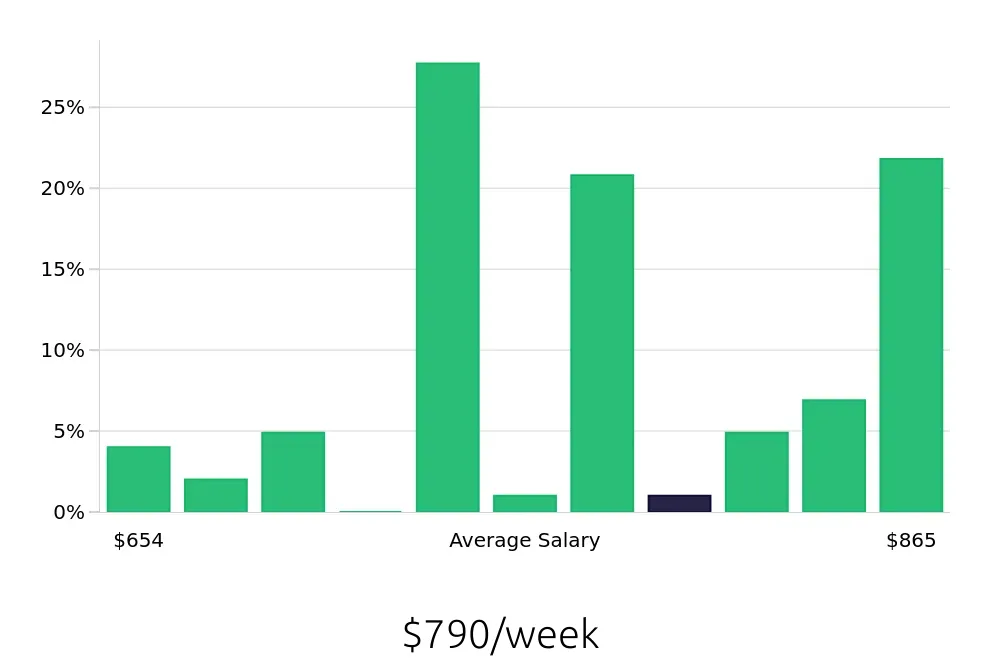 Graph depicting the weekly salary distribution for Security Guard jobs in Simi Valley, CA, showing an average salary of $790 with varying distribution percentages across salary ranges.