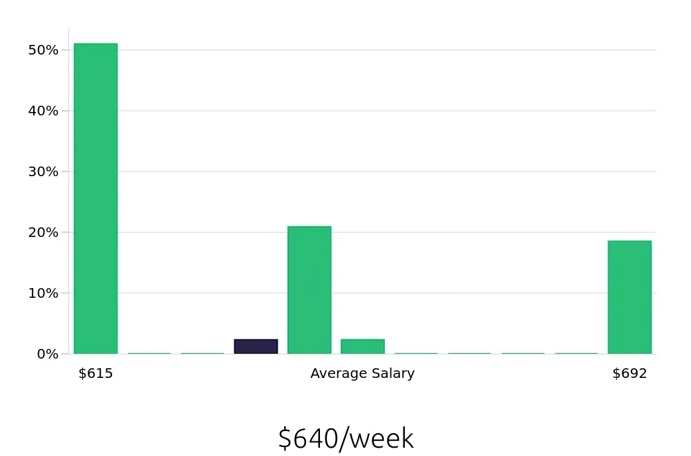 Graph depicting the weekly salary distribution for Security Guard jobs in South Jordan, UT, showing an average salary of $640 with varying distribution percentages across salary ranges.