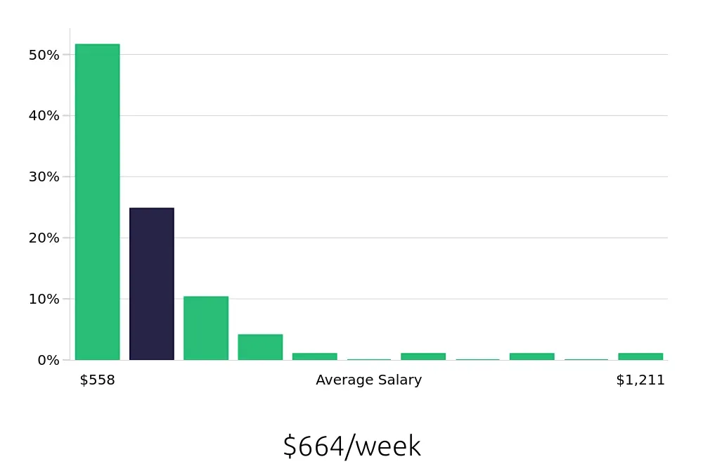 Graph depicting the weekly salary distribution for Security Guard jobs in Southfield, MI, showing an average salary of $664 with varying distribution percentages across salary ranges.