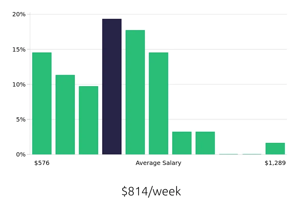 Graph depicting the weekly salary distribution for Security Guard jobs in Springfield, VA, showing an average salary of $814 with varying distribution percentages across salary ranges.