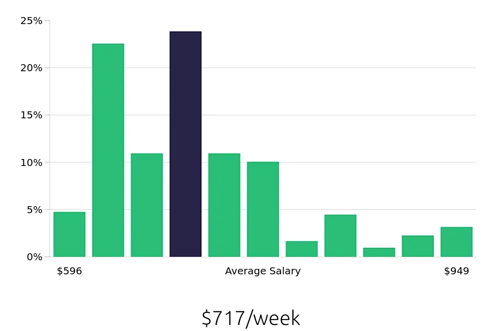 Graph depicting the weekly salary distribution for Security Guard jobs in Staten Island, NY, showing an average salary of $717 with varying distribution percentages across salary ranges.