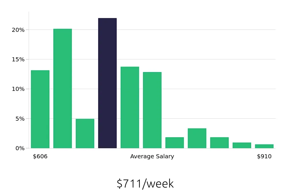 Graph depicting the weekly salary distribution for Security Guard jobs in Stockton, CA, showing an average salary of $711 with varying distribution percentages across salary ranges.