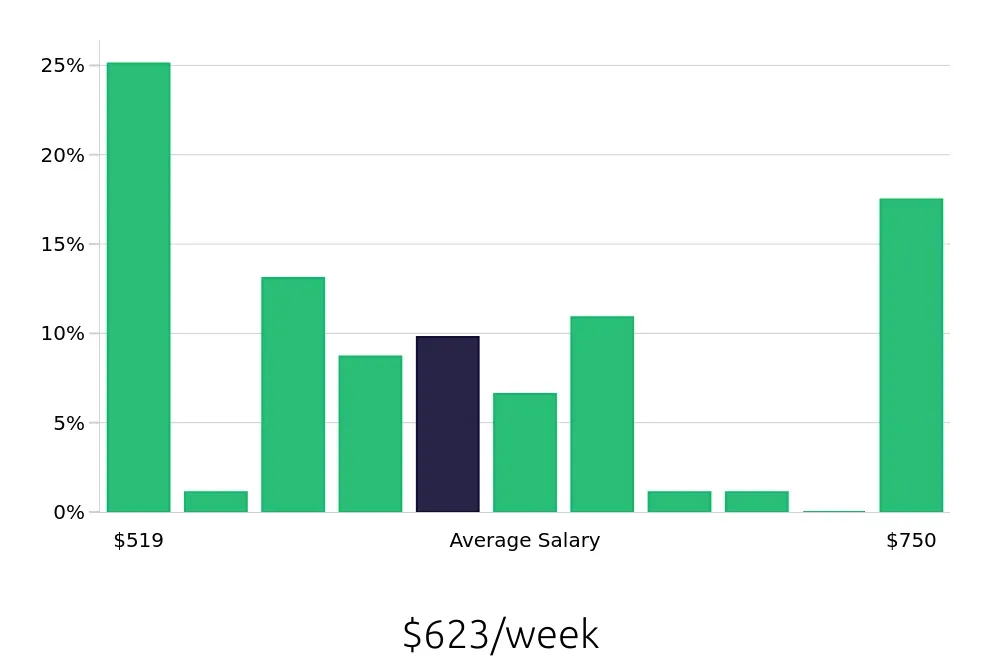 Graph depicting the weekly salary distribution for Security Guard jobs in Suffolk, VA, showing an average salary of $623 with varying distribution percentages across salary ranges.