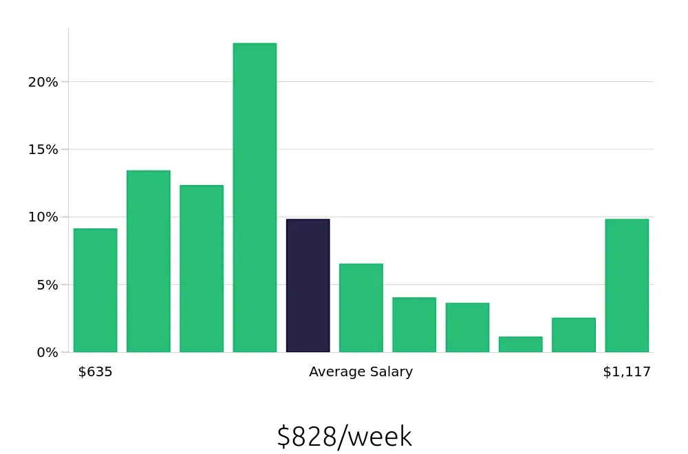 Graph depicting the weekly salary distribution for Security Guard jobs in Tacoma, WA, showing an average salary of $828 with varying distribution percentages across salary ranges.