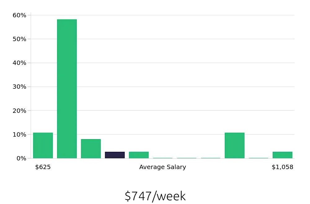 Graph depicting the weekly salary distribution for Security Guard jobs in Taunton, MA, showing an average salary of $747 with varying distribution percentages across salary ranges.