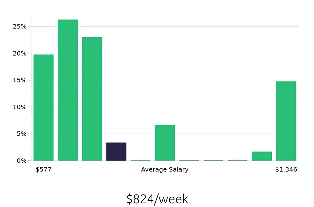 Graph depicting the weekly salary distribution for Security Guard jobs in Union, NJ, showing an average salary of $824 with varying distribution percentages across salary ranges.