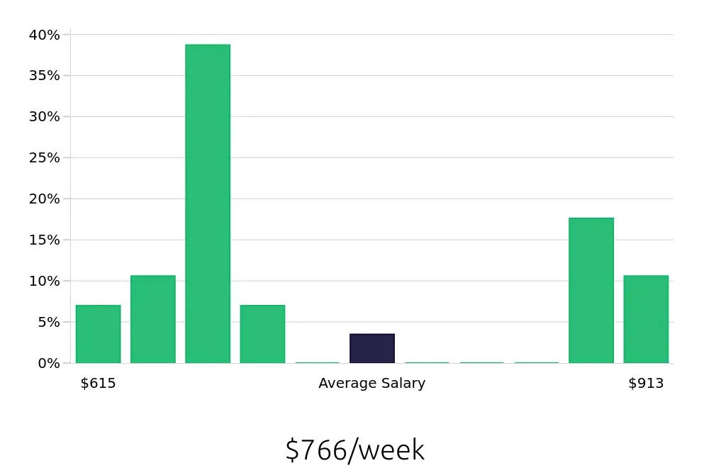 Graph depicting the weekly salary distribution for Security Guard jobs in Utica, NY, showing an average salary of $766 with varying distribution percentages across salary ranges.