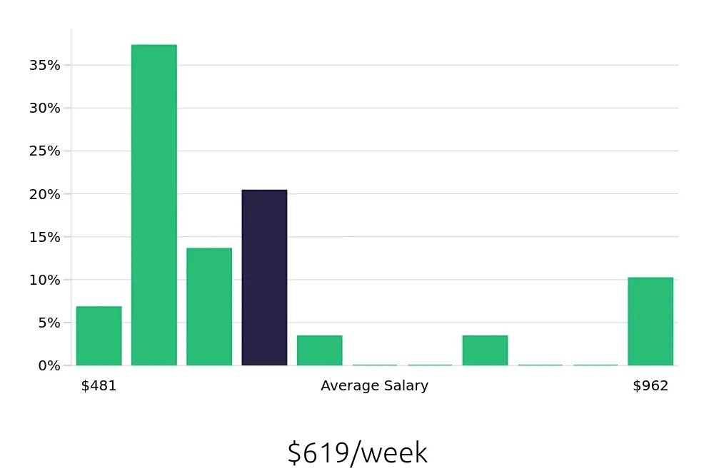 Graph depicting the weekly salary distribution for Security Guard jobs in Valdosta, GA, showing an average salary of $619 with varying distribution percentages across salary ranges.