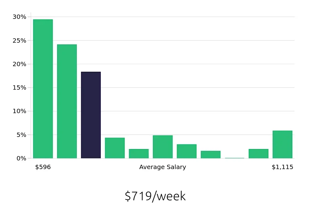 Graph depicting the weekly salary distribution for Security Guard jobs in White Plains, NY, showing an average salary of $719 with varying distribution percentages across salary ranges.