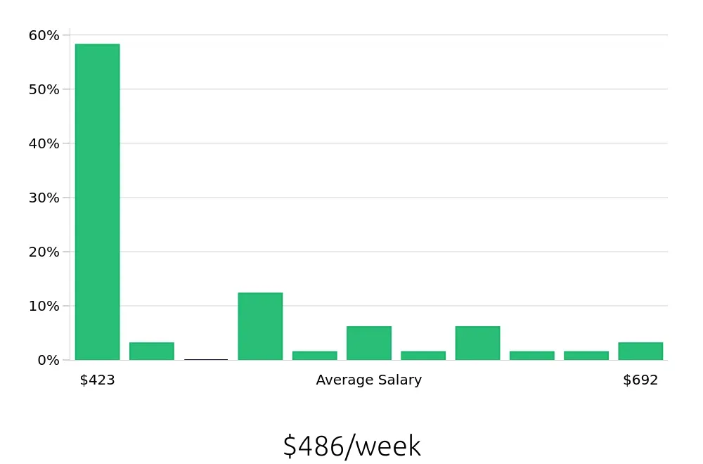 Graph depicting the weekly salary distribution for Security Guard jobs in Wilson, NC, showing an average salary of $486 with varying distribution percentages across salary ranges.