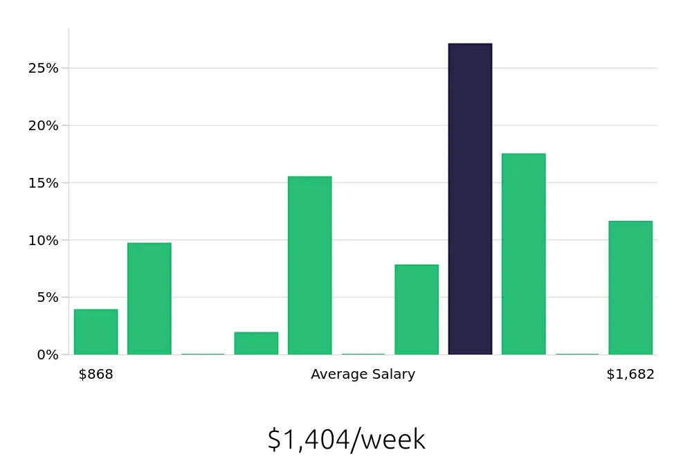 Graph depicting the weekly salary distribution for Security Officer jobs in Washington, DC, showing an average salary of $1,404 with varying distribution percentages across salary ranges.
