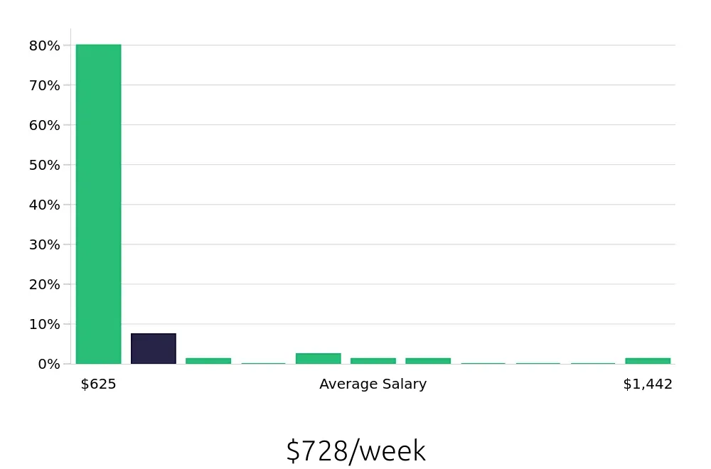 Graph depicting the weekly salary distribution for Server jobs in Alameda, CA, showing an average salary of $728 with varying distribution percentages across salary ranges.