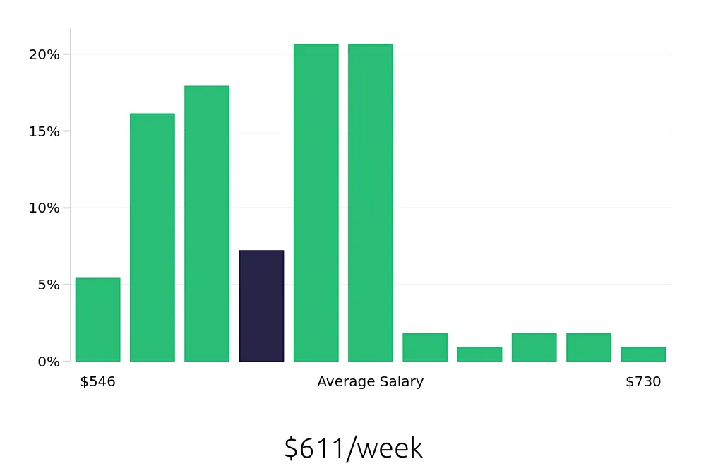 Graph depicting the weekly salary distribution for Server jobs in Albany, OR, showing an average salary of $611 with varying distribution percentages across salary ranges.