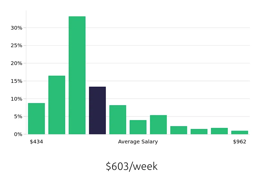 Graph depicting the weekly salary distribution for Server jobs in Albuquerque, NM, showing an average salary of $603 with varying distribution percentages across salary ranges.