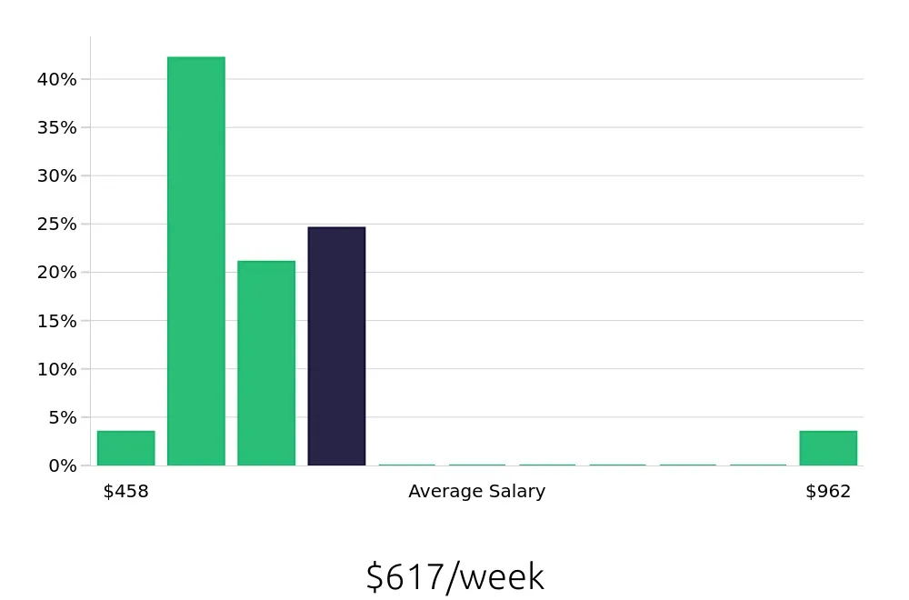 Graph depicting the weekly salary distribution for Server jobs in Alton, IL, showing an average salary of $617 with varying distribution percentages across salary ranges.