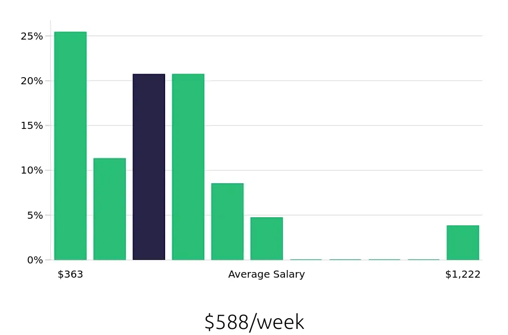 Graph depicting the weekly salary distribution for Server jobs in Amherst, NY, showing an average salary of $588 with varying distribution percentages across salary ranges.