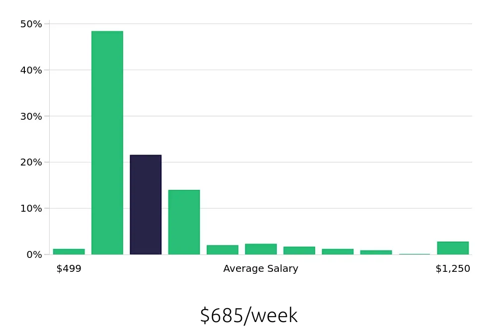 Graph depicting the weekly salary distribution for Server jobs in Anaheim, CA, showing an average salary of $685 with varying distribution percentages across salary ranges.