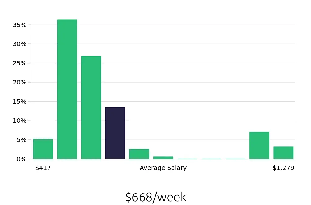 Graph depicting the weekly salary distribution for Server jobs in Apple Valley, MN, showing an average salary of $668 with varying distribution percentages across salary ranges.