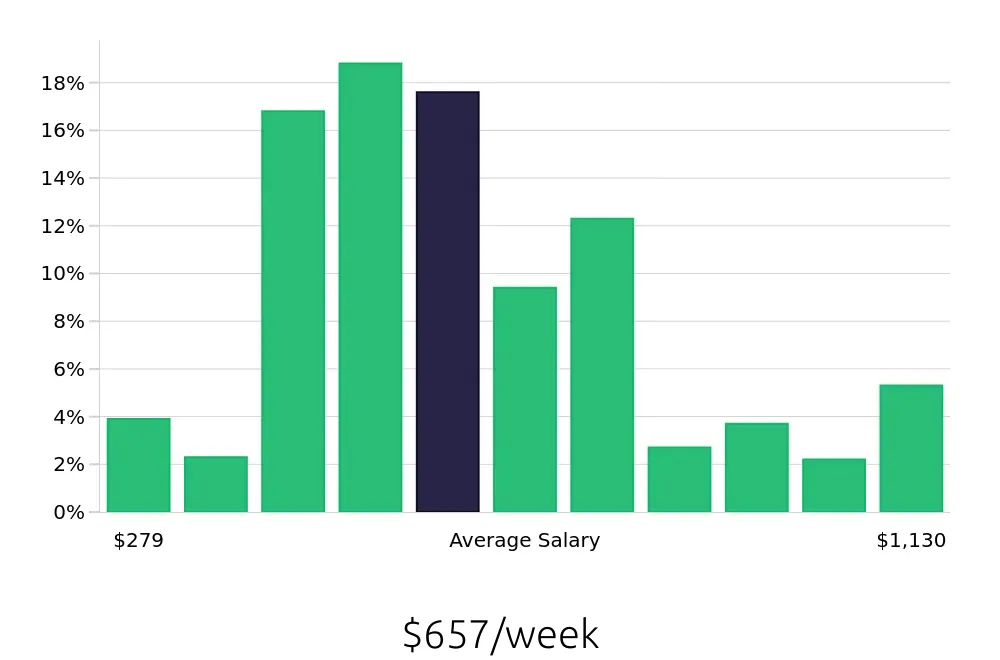 Graph depicting the weekly salary distribution for Server jobs in Appleton, WI, showing an average salary of $657 with varying distribution percentages across salary ranges.