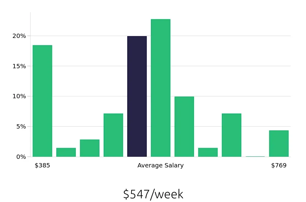 Graph depicting the weekly salary distribution for Server jobs in Asheboro, NC, showing an average salary of $547 with varying distribution percentages across salary ranges.