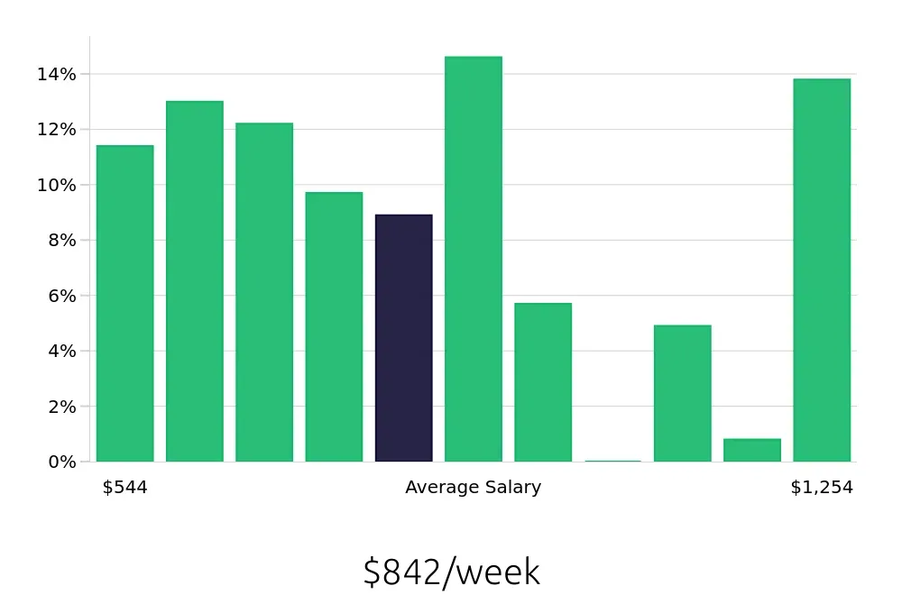 Graph depicting the weekly salary distribution for Server jobs in Augusta, ME, showing an average salary of $842 with varying distribution percentages across salary ranges.