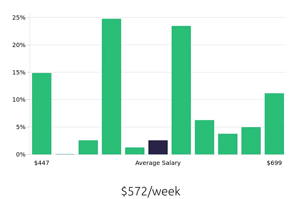 Graph depicting the weekly salary distribution for Server jobs in Austell, GA, showing an average salary of $572 with varying distribution percentages across salary ranges.