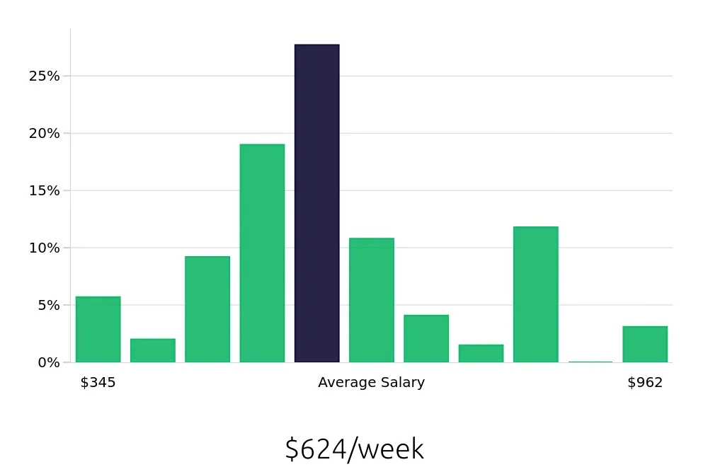 Graph depicting the weekly salary distribution for Server jobs in Aventura, FL, showing an average salary of $624 with varying distribution percentages across salary ranges.