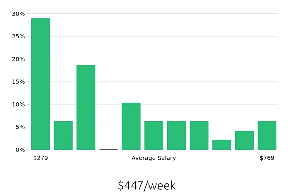 Graph depicting the weekly salary distribution for Server jobs in Bartlett, TN, showing an average salary of $447 with varying distribution percentages across salary ranges.