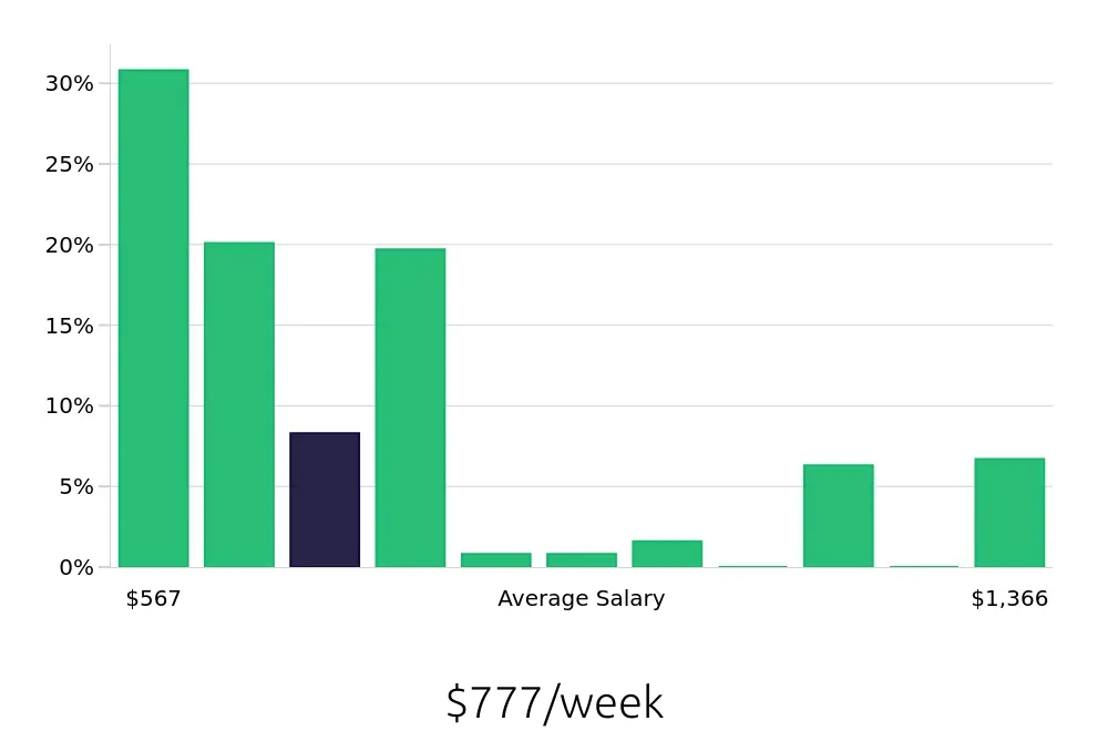 Graph depicting the weekly salary distribution for Server jobs in Beaverton, OR, showing an average salary of $777 with varying distribution percentages across salary ranges.