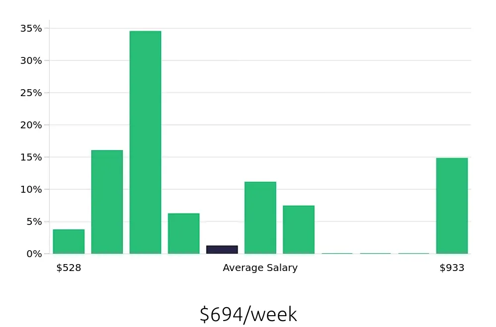 Graph depicting the weekly salary distribution for Server jobs in Bedford, NH, showing an average salary of $694 with varying distribution percentages across salary ranges.