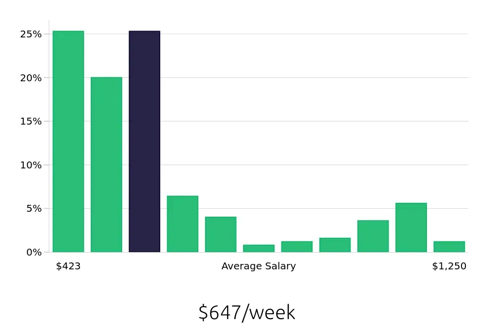 Graph depicting the weekly salary distribution for Server jobs in Bethlehem, PA, showing an average salary of $647 with varying distribution percentages across salary ranges.