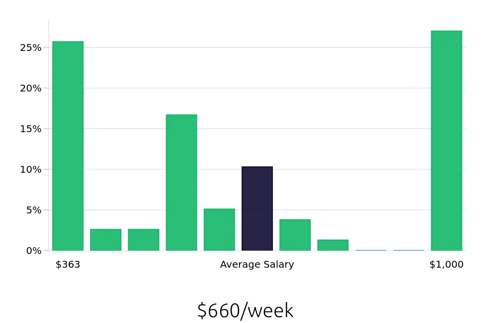 Graph depicting the weekly salary distribution for Server jobs in Binghamton, NY, showing an average salary of $660 with varying distribution percentages across salary ranges.