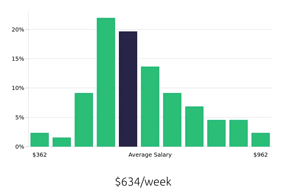 Graph depicting the weekly salary distribution for Server jobs in Bluffton, SC, showing an average salary of $634 with varying distribution percentages across salary ranges.