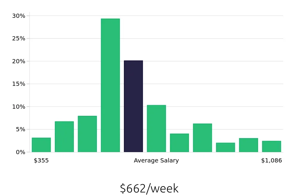 Graph depicting the weekly salary distribution for Server jobs in Boise, ID, showing an average salary of $662 with varying distribution percentages across salary ranges.