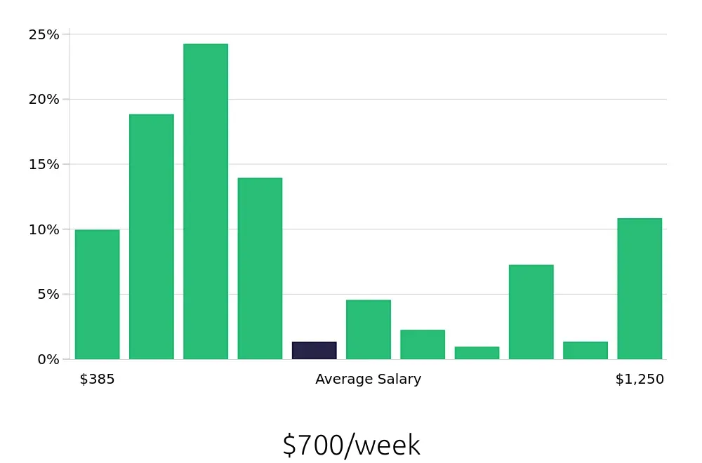 Graph depicting the weekly salary distribution for Server jobs in Bonita Springs, FL, showing an average salary of $700 with varying distribution percentages across salary ranges.