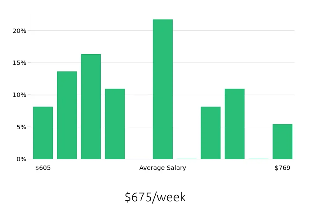 Graph depicting the weekly salary distribution for Server jobs in Bonney Lake, WA, showing an average salary of $675 with varying distribution percentages across salary ranges.