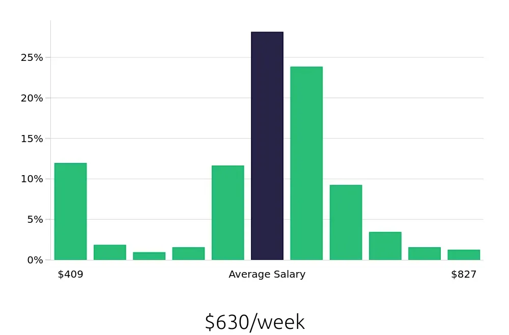 Graph depicting the weekly salary distribution for Server jobs in Broomfield, CO, showing an average salary of $630 with varying distribution percentages across salary ranges.