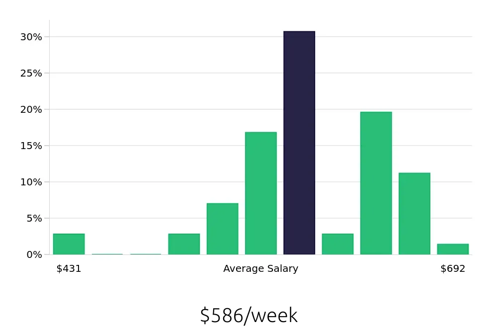 Graph depicting the weekly salary distribution for Server jobs in Buffalo Grove, IL, showing an average salary of $586 with varying distribution percentages across salary ranges.