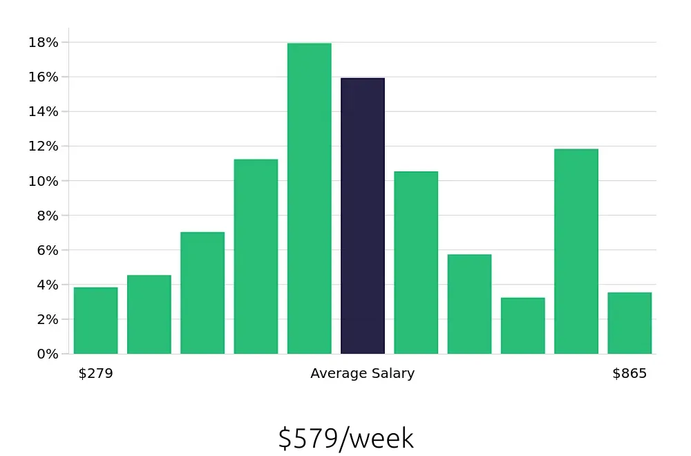 Graph depicting the weekly salary distribution for Server jobs in Burlington, NC, showing an average salary of $579 with varying distribution percentages across salary ranges.