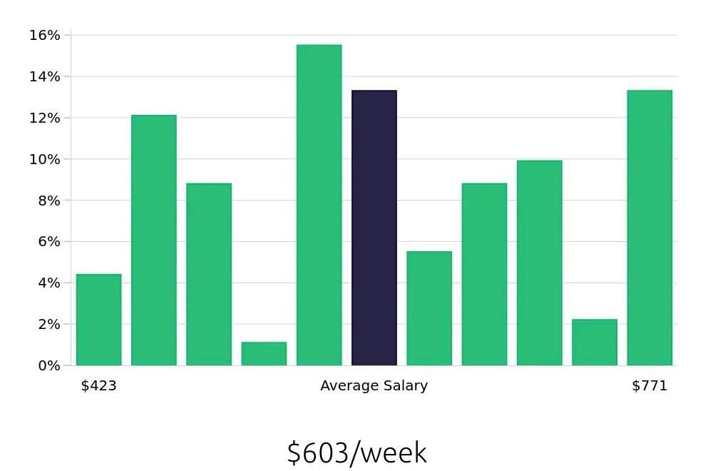 Graph depicting the weekly salary distribution for Server jobs in Casper, WY, showing an average salary of $603 with varying distribution percentages across salary ranges.