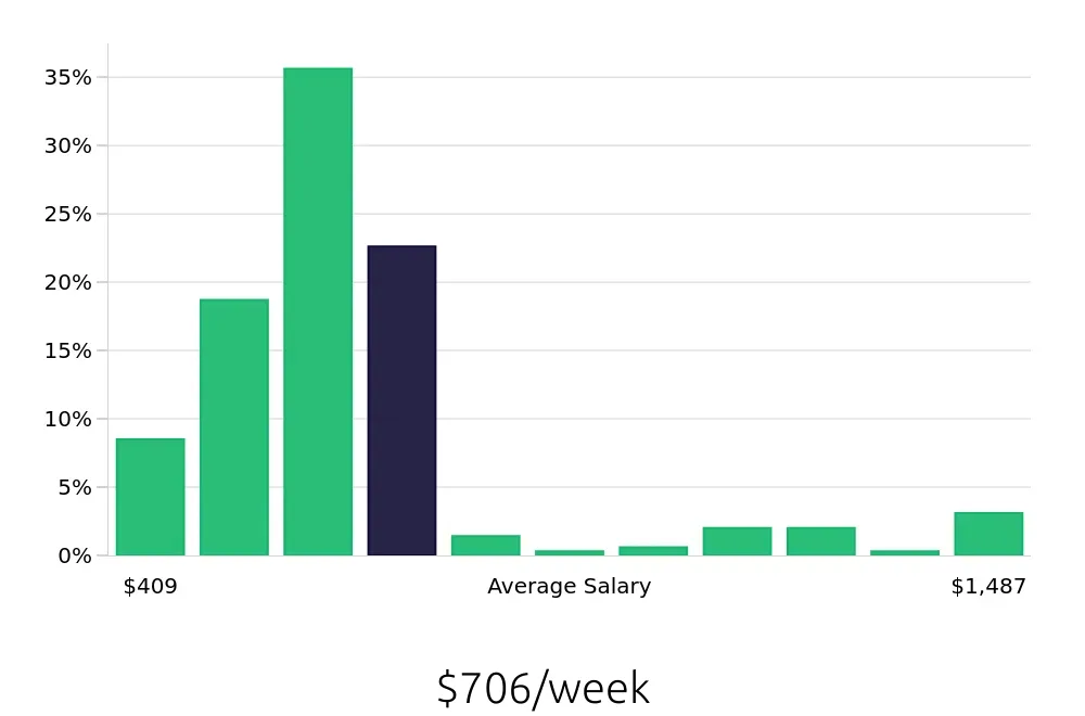 Graph depicting the weekly salary distribution for Server jobs in Castle Rock, CO, showing an average salary of $706 with varying distribution percentages across salary ranges.