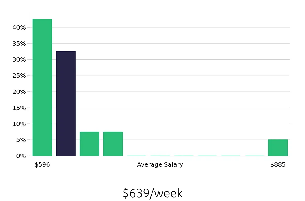 Graph depicting the weekly salary distribution for Server jobs in Cathedral City, CA, showing an average salary of $639 with varying distribution percentages across salary ranges.