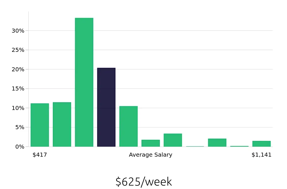 Graph depicting the weekly salary distribution for Server jobs in Chandler, AZ, showing an average salary of $625 with varying distribution percentages across salary ranges.