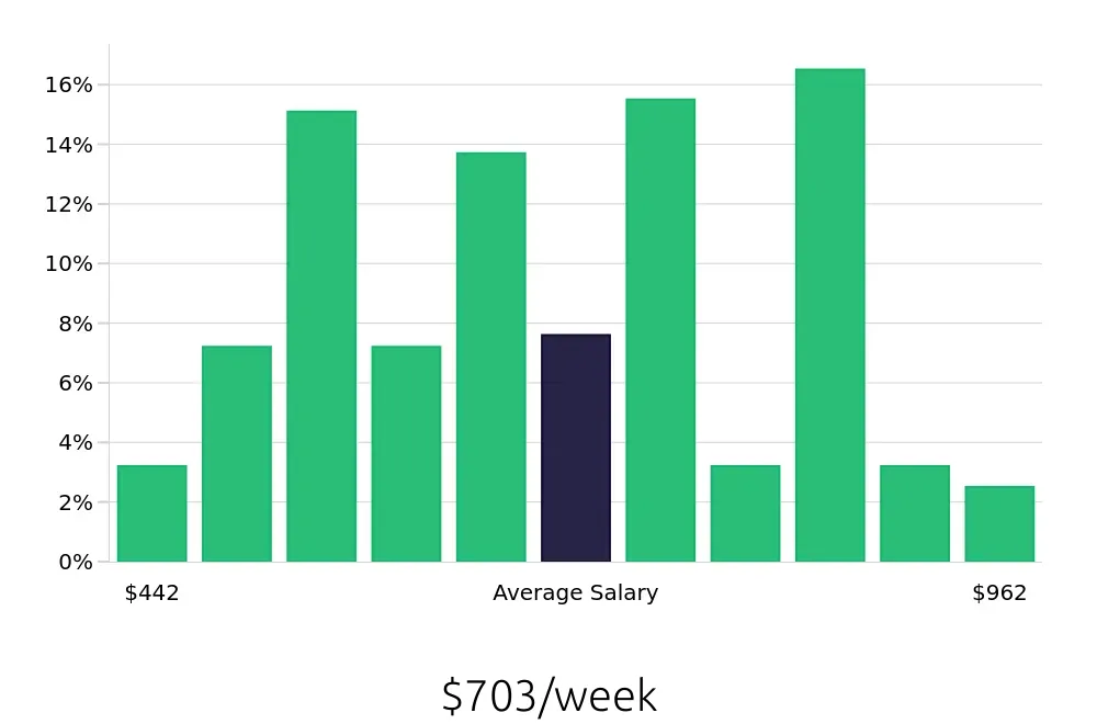 Graph depicting the weekly salary distribution for Server jobs in Chapel Hill, NC, showing an average salary of $703 with varying distribution percentages across salary ranges.