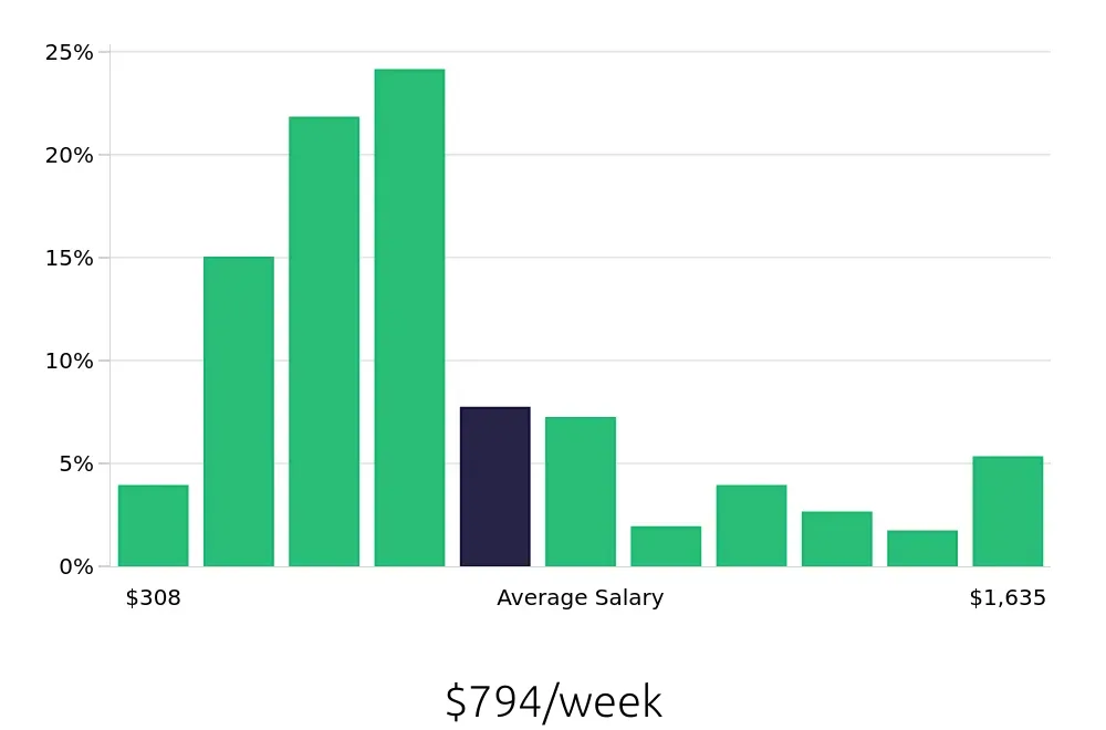 Graph depicting the weekly salary distribution for Server jobs in Charleston, SC, showing an average salary of $794 with varying distribution percentages across salary ranges.
