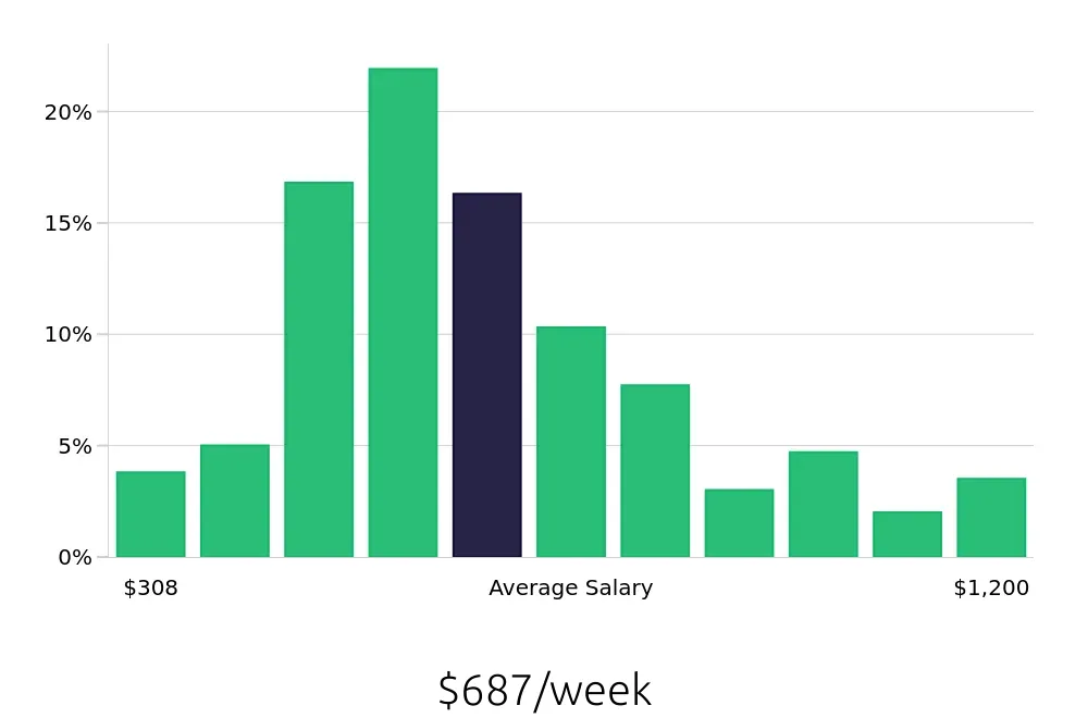 Graph depicting the weekly salary distribution for Server jobs in Charlotte, NC, showing an average salary of $687 with varying distribution percentages across salary ranges.